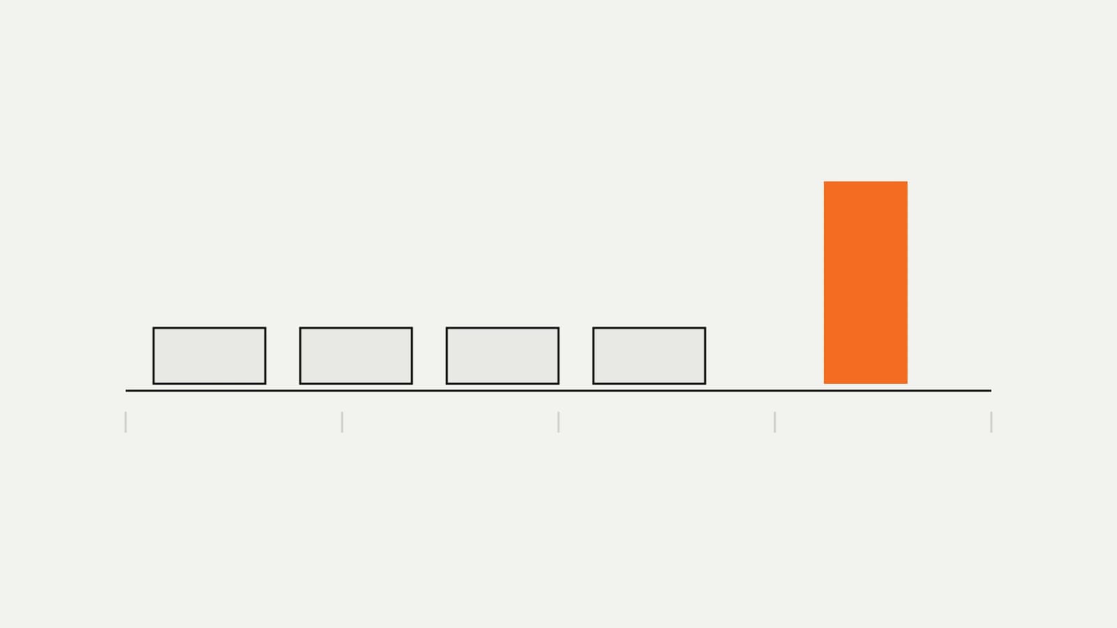 A timeline where preparation blocks sit well before a short orange peak at the right.