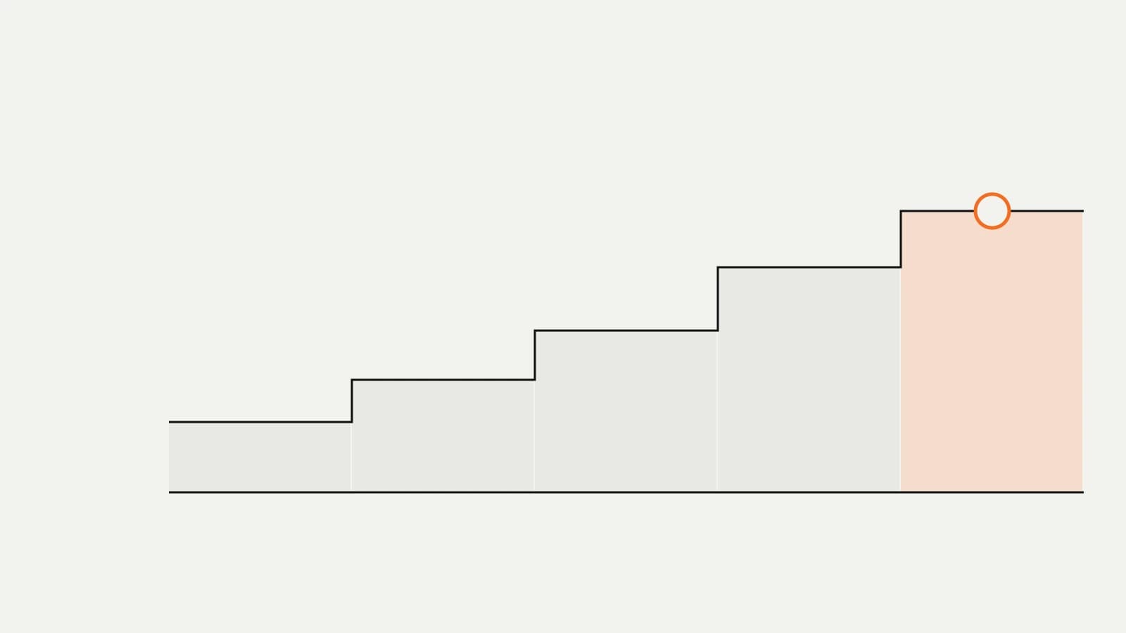 A CPM line rising in steps, with the widening gap beneath it shaded and one step marked in orange.