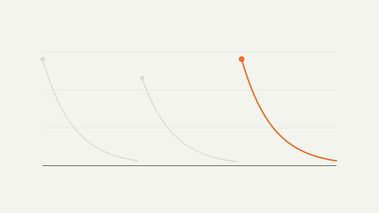 Three response curves, each starting high and decaying toward a baseline, the last one picked out in orange.