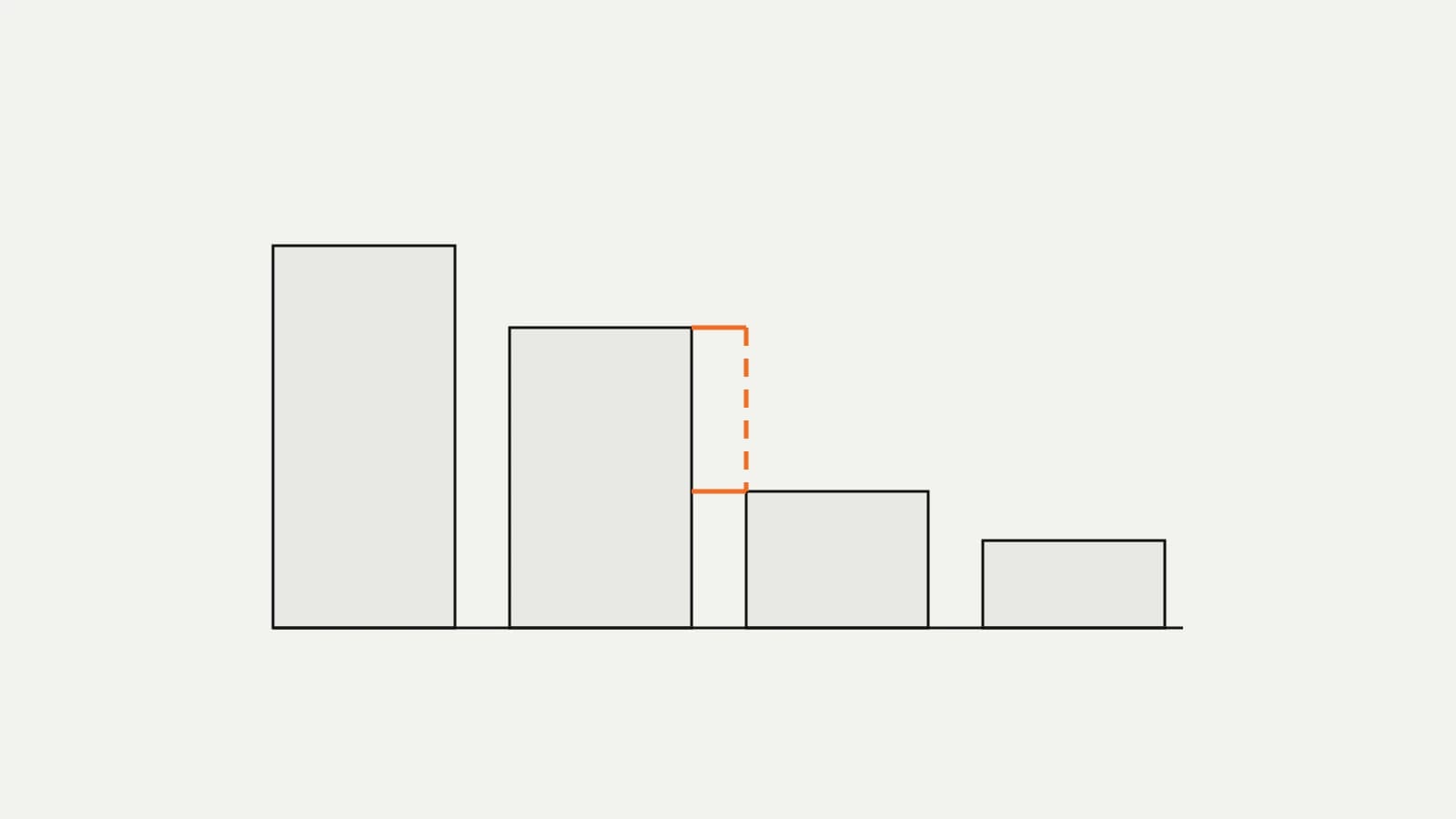 Four descending steps from arrival to purchase, the largest drop between two of them marked in orange.