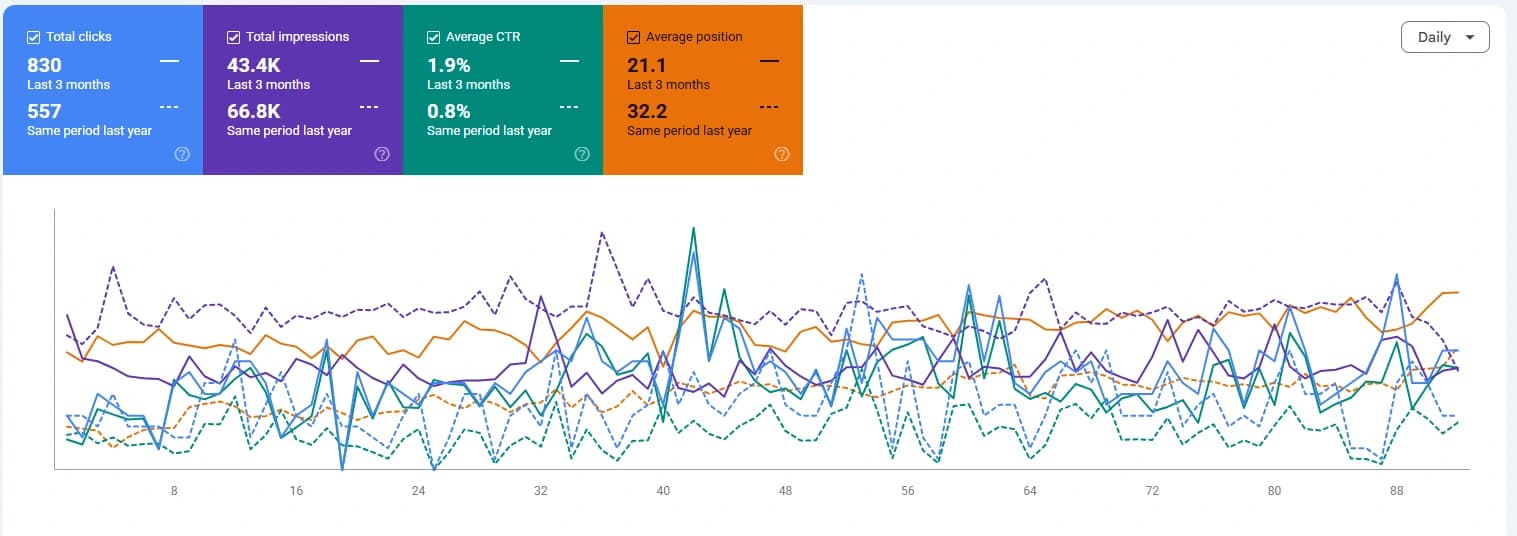 Google Search Console for Cockatoo Cocktails: 830 total clicks against 557 in the same period last year, 43.4 thousand impressions against 66.8 thousand, 1.9 percent average click through rate against 0.8 percent, average position 21.1 against 32.2.