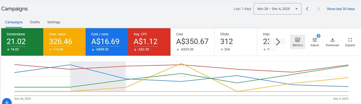 Google Ads for Cockatoo Cocktails: 21.02 conversions up 16.02, conversion value A$326.46 up 174.46, cost per conversion A$16.69 down A$59.32, average cost per click A$1.12 down A$2.39, cost A$350.67 down A$29.36, clicks 312 up 204.