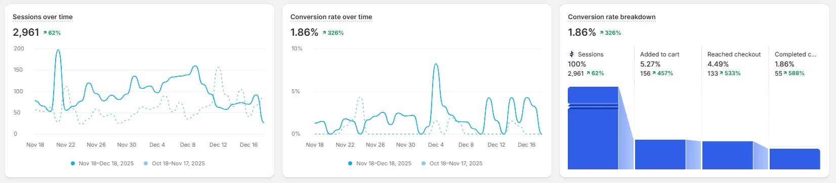 Shopify conversion funnel for Cockatoo Cocktails: 2,961 sessions up 62 percent, 156 added to cart up 457 percent, 133 reached checkout up 533 percent, 55 completed up 588 percent.