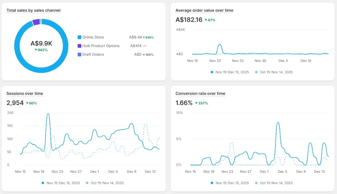 Shopify for Cockatoo Cocktails: total sales A$9.9 thousand up 942 percent, online store A$9.4 thousand up 939 percent, average order value A$182.16 up 47 percent, sessions 2,954 up 60 percent, conversion rate 1.66 percent up 337 percent.
