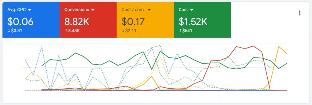 Google Ads for Fingertip: average cost per click $0.06 down $0.31, conversions 8.82 thousand up 8.43 thousand, cost per conversion $0.17 down $2.11, cost $1.52 thousand up $641.