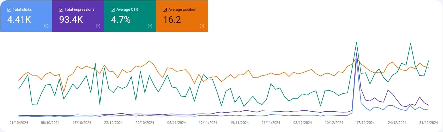Google Search Console for Fingertip, 1 October to 31 December 2024: 4.41 thousand total clicks, 93.4 thousand total impressions, 4.7 percent average click through rate, average position 16.2.