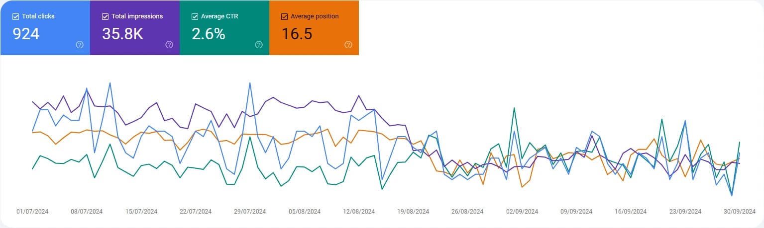 Google Search Console for Fingertip, 1 July to 30 September 2024: 924 total clicks, 35.8 thousand total impressions, 2.6 percent average click through rate, average position 16.5.