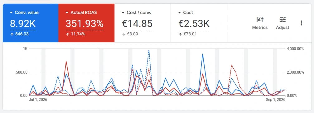 Google Ads for Lipo24: conversion value 8.92 thousand up 546.03, actual return on ad spend 351.93 percent up 11.74 points, cost per conversion 14.85 euros down 3.09 euros, cost 2.53 thousand euros up 73.01 euros.