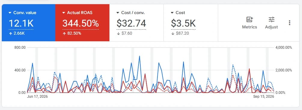 Google Ads for Modapelle Australia: conversion value 12.1 thousand up 2.66 thousand, actual return on ad spend 344.50 percent up 82.50 points, cost per conversion $32.74 down $7.60, cost $3.5 thousand down $87.20.