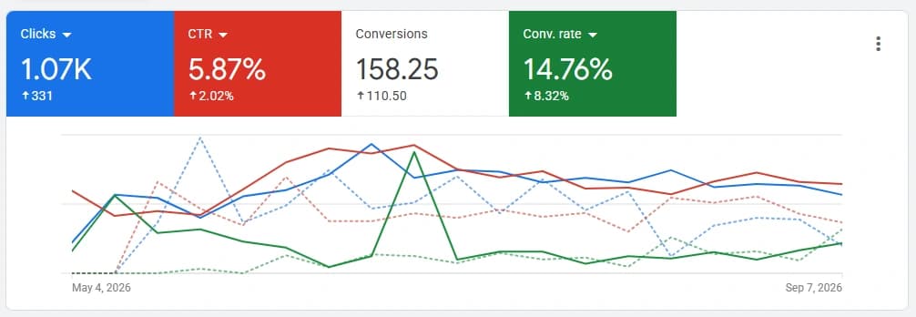 Google Ads overview for River Oaks Drip Spa: 1.07 thousand clicks up 331, click through rate 5.87 percent up 2.02 points, 158.25 conversions up 110.50, conversion rate 14.76 percent up 8.32 points.