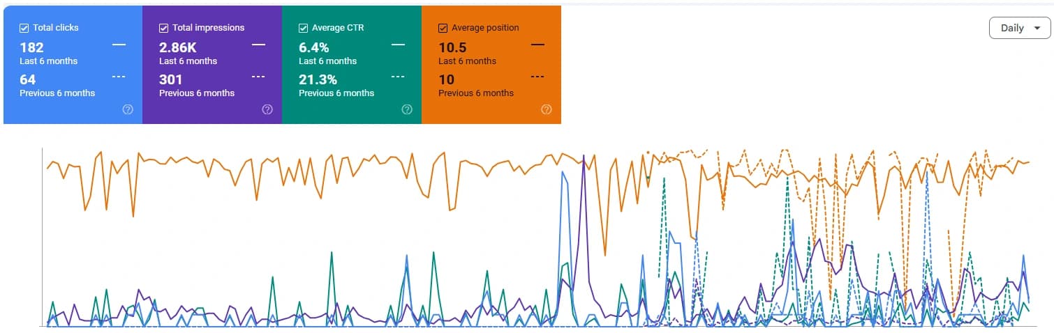 Google Search Console for Solstice Studio: 182 total clicks against 64 in the previous six months, 2.86 thousand impressions against 301, 6.4 percent average click through rate against 21.3 percent, average position 10.5 against 10.