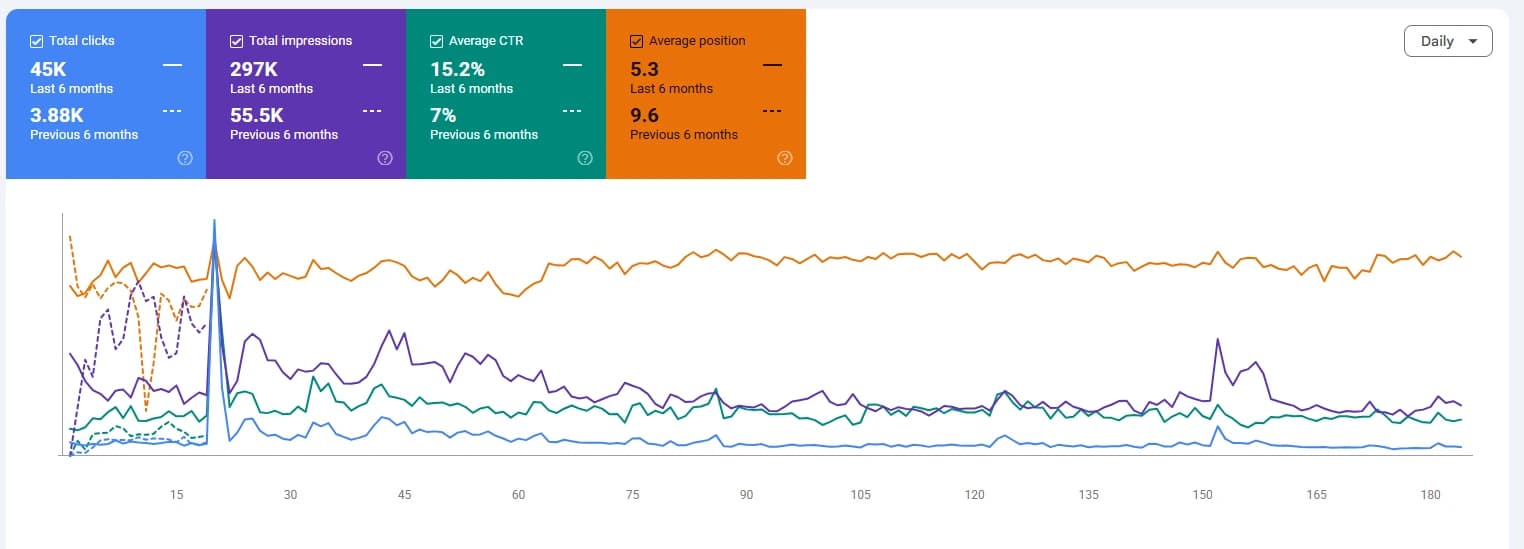 Google Search Console for UA Worldwide: 45 thousand total clicks against 3.88 thousand in the previous six months, 297 thousand impressions against 55.5 thousand, 15.2 percent average click through rate against 7 percent, average position 5.3 against 9.6.